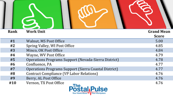 The top 10 scoring USPS workplaces