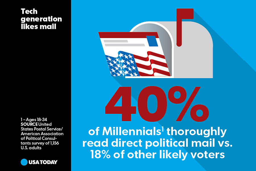 A USA Today snapshot this week highlights a key finding from recent research on political direct mail.