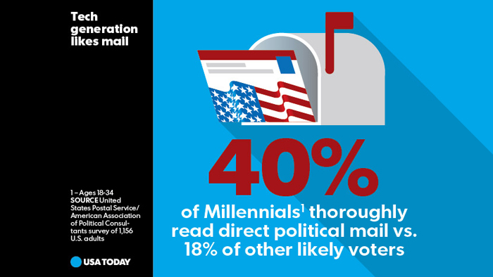 A USA Today snapshot this week highlights a key finding from recent research on political direct mail.