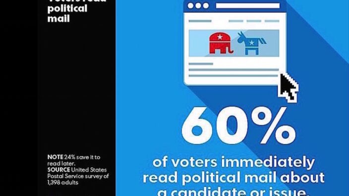 A USA Today snapshot last week highlights a statistic from the Postal Service’s recent study on political mail.